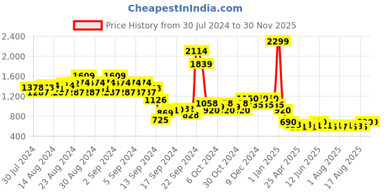 ajio.com 612 league Quilted Hooded Jacket with Insert Pockets 612 league Price History Graph from 30 Jul 2024 to 29 Nov 2025