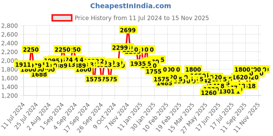 ajio.com crimsoune club Quilted Hooded Jacket with Zip-Front crimsoune club Price History Graph from 11 Jul 2024 to 15 Nov 2025