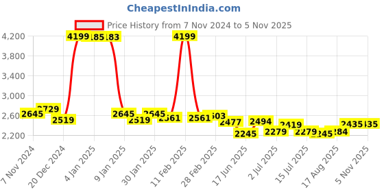 ajio.com u.s. polo assn. Quilted Hooded Puffer Jacket u.s. polo assn. Price History Graph from 7 Nov 2024 to 3 Nov 2025