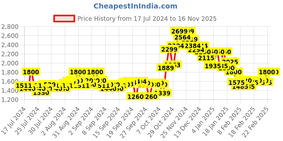 ajio.com crimsoune club Quilted Jacket with Button Closure crimsoune club Price History Graph from 17 Jul 2024 to 16 Nov 2025