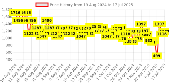 ajio.com monte carlo Quilted Jacket with Button-Closure monte carlo Price History Graph from 19 Aug 2024 to 17 Jul 2025