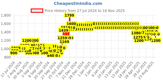ajio.com crimsoune club Quilted Jacket with Detachable Fur-Lined Hood crimsoune club Price History Graph from 27 Jul 2024 to 16 Nov 2025
