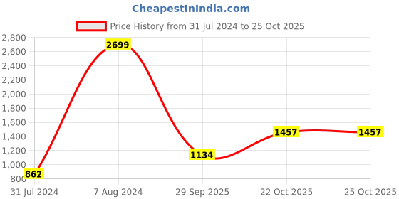 ajio.com fort collins Quilted Jacket with Detachable Fur-Lined Hood fort collins Price History Graph from 31 Jul 2024 to 25 Oct 2025