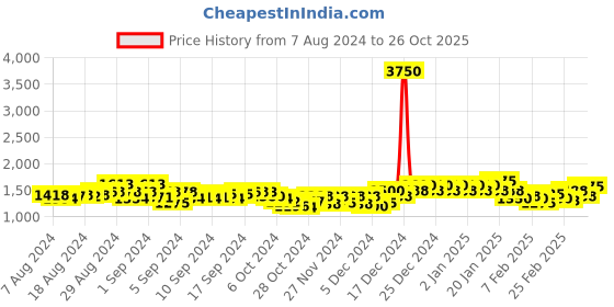 ajio.com vero amore Quilted Jacket with Detachable Fur-Lined Hood vero amore Price History Graph from 7 Aug 2024 to 26 Oct 2025