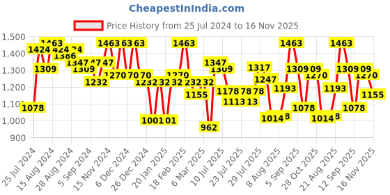 ajio.com freehand Quilted Jacket with Detachable Hood freehand Price History Graph from 25 Jul 2024 to 16 Nov 2025