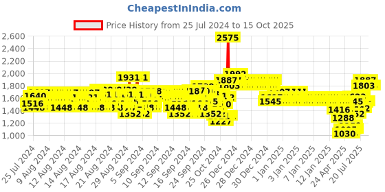 ajio.com monte carlo Quilted Jacket with Detachable Hood monte carlo Price History Graph from 25 Jul 2024 to 15 Oct 2025