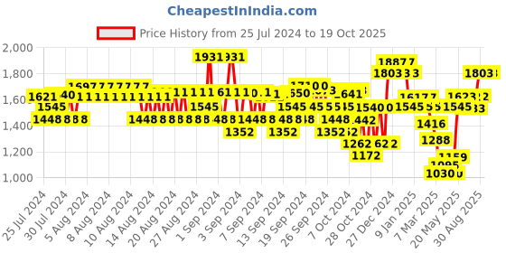 ajio.com monte carlo Quilted Jacket with Detachable Hood monte carlo Price History Graph from 25 Jul 2024 to 19 Oct 2025