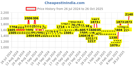 ajio.com monte carlo Quilted Jacket with Detachable Hood monte carlo Price History Graph from 26 Jul 2024 to 26 Oct 2025