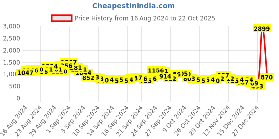 ajio.com fort collins Quilted Jacket with Detachable Hood fort collins Price History Graph from 16 Aug 2024 to 22 Oct 2025