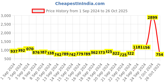 ajio.com fort collins Quilted Jacket with Detachable Hood fort collins Price History Graph from 1 Sep 2024 to 26 Oct 2025