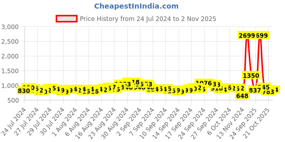 ajio.com fort collins Quilted Jacket with Faux-Fur Lined Hood fort collins Price History Graph from 24 Jul 2024 to 2 Nov 2025