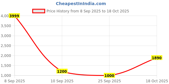 ajio.com blue giraffe Quilted Jacket with Fur Detail blue giraffe Price History Graph from 8 Sep 2025 to 18 Oct 2025