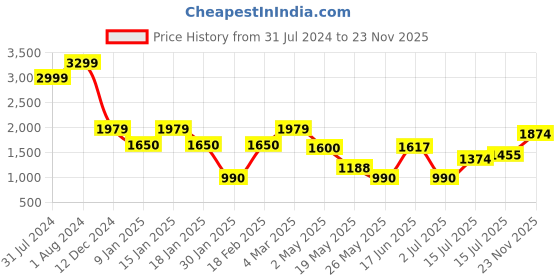 ajio.com outryt by azorte Quilted Jacket with High-Neck & Double Patch Pockets outryt by azorte Price History Graph from 31 Jul 2024 to 23 Nov 2025