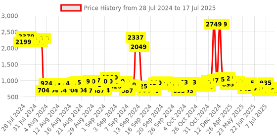 ajio.com cherry crumble by nitt hyman Quilted Jacket with Insert Pockets cherry crumble by nitt hyman Price History Graph from 28 Jul 2024 to 17 Jul 2025