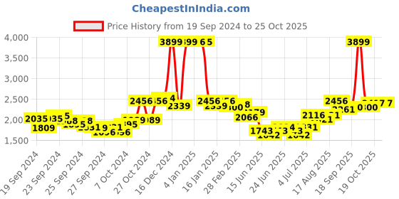 ajio.com u.s. polo assn. Quilted Jacket with Insert Pockets u.s. polo assn. Price History Graph from 19 Sep 2024 to 24 Oct 2025