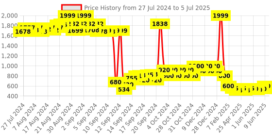 ajio.com nick & jones Quilted Jacket with Slip Pockets nick & jones Price History Graph from 27 Jul 2024 to 5 Jul 2025