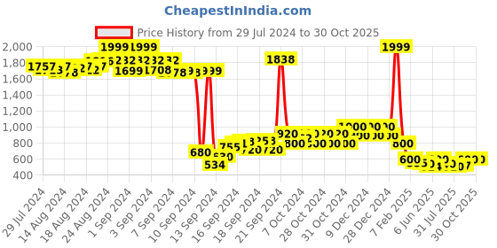ajio.com nick & jones Quilted Jacket with Slip Pockets nick & jones Price History Graph from 29 Jul 2024 to 29 Oct 2025