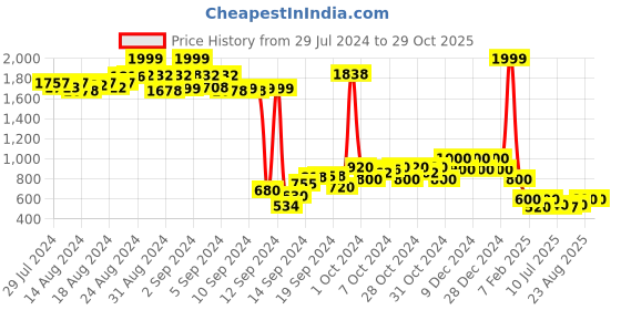 ajio.com nick & jones Quilted Jacket with Slip Pockets nick & jones Price History Graph from 29 Jul 2024 to 29 Oct 2025