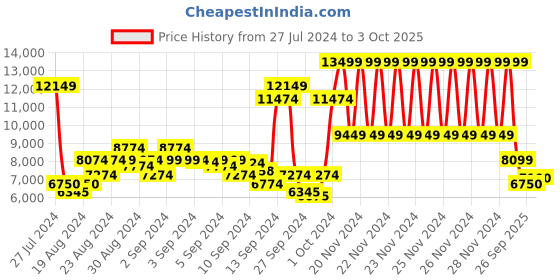 ajio.com gant Quilted Jacket with Snap-Button Closure gant Price History Graph from 27 Jul 2024 to 3 Oct 2025