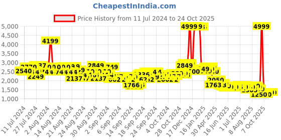 ajio.com u.s. polo assn. Quilted Jacket with Tie-Up Belt u.s. polo assn. Price History Graph from 11 Jul 2024 to 23 Oct 2025
