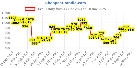 ajio.com mini klub Quilted Jacket with Top & Pant Set mini klub Price History Graph from 17 Dec 2024 to 16 Nov 2025