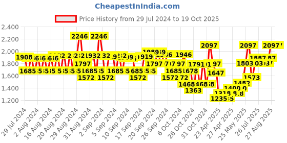 ajio.com monte carlo Quilted Jacket with Zip-Front monte carlo Price History Graph from 29 Jul 2024 to 19 Oct 2025