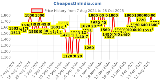 ajio.com house of vedas Quilted Jacket with Zip-Front house of vedas Price History Graph from 7 Aug 2024 to 28 Oct 2025