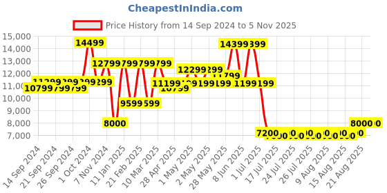 ajio.com portico Quilted King-Size Bedcover with Pillow Covers portico Price History Graph from 14 Sep 2024 to 3 Nov 2025
