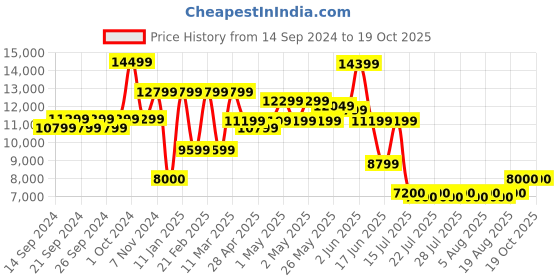 ajio.com portico Quilted King-Size Bedcover with Pillow Covers portico Price History Graph from 14 Sep 2024 to 19 Oct 2025