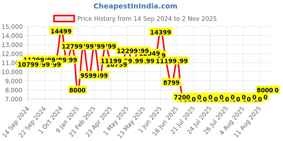 ajio.com portico Quilted King Size Bedcover with Pillow Covers portico Price History Graph from 14 Sep 2024 to 31 Oct 2025