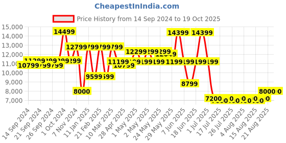 ajio.com portico Quilted King-Size Bedcover with Pillow Covers portico Price History Graph from 14 Sep 2024 to 18 Oct 2025