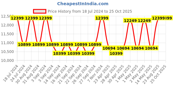 ajio.com altrove Quilted King-Size Bedding Set altrove Price History Graph from 18 Jul 2024 to 25 Oct 2025