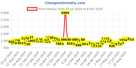 ajio.com rrc Quilted King-Size Fitted Mattress Protector rrc Price History Graph from 25 Jul 2024 to 8 Oct 2025