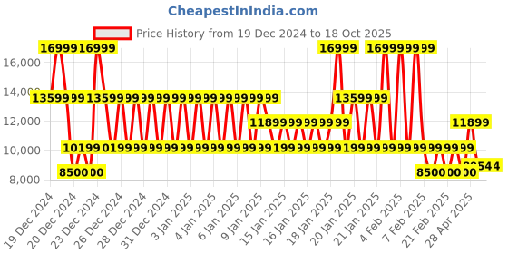 ajio.com armani exchange Quilted Logo Regular Fit Sweatshirt armani exchange Price History Graph from 19 Dec 2024 to 18 Oct 2025