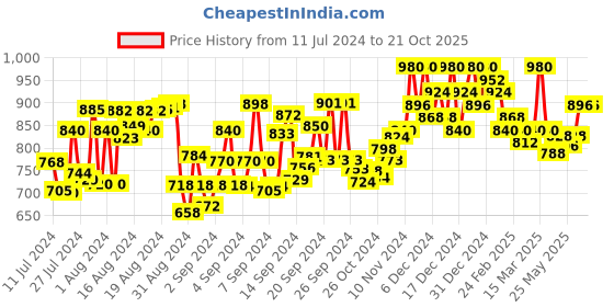 ajio.com gnist Quilted Multi-Strap Stilettos gnist Price History Graph from 11 Jul 2024 to 20 Oct 2025