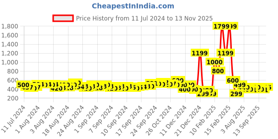 ajio.com buda jeans co Quilted Open-Toe Sandals buda jeans co Price History Graph from 11 Jul 2024 to 13 Nov 2025