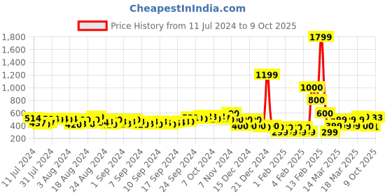 ajio.com buda jeans co Quilted Open-Toe Sandals buda jeans co Price History Graph from 11 Jul 2024 to 9 Oct 2025