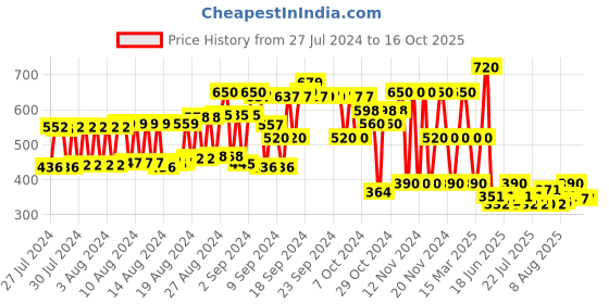 ajio.com hi-attitude Quilted Panelled Lace-Up Shoes hi-attitude Price History Graph from 27 Jul 2024 to 15 Oct 2025