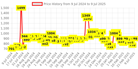 ajio.com chupps Quilted-Pattern Slides Flip Flops chupps Price History Graph from 9 Jul 2024 to 9 Jul 2025