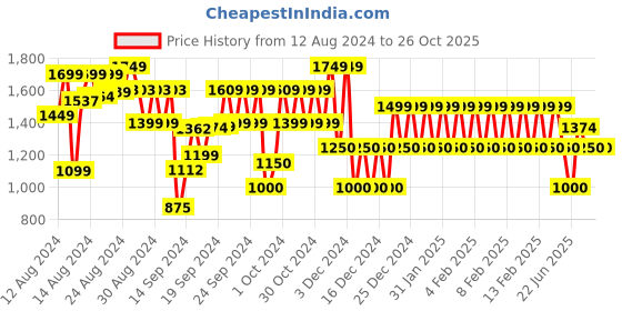 ajio.com gap kids Quilted Peacoat Puffer Jacket with Hoodie gap kids Price History Graph from 12 Aug 2024 to 26 Oct 2025