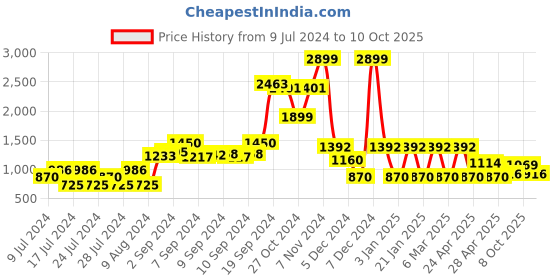 ajio.com dnmx Quilted Puffer Jacket dnmx Price History Graph from 9 Jul 2024 to 10 Oct 2025