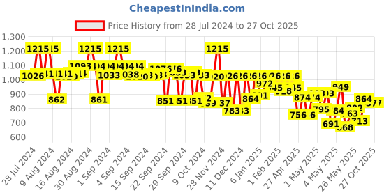 ajio.com campus sutra Quilted Puffer Jacket campus sutra Price History Graph from 28 Jul 2024 to 27 Oct 2025