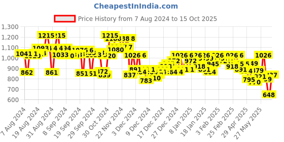 ajio.com campus sutra Quilted Puffer Jacket campus sutra Price History Graph from 7 Aug 2024 to 15 Oct 2025