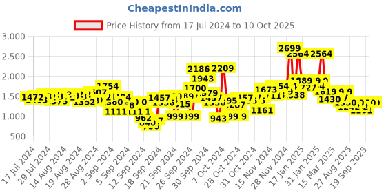 ajio.com t-base Quilted Puffer Jacket with Insert Pockets t-base Price History Graph from 17 Jul 2024 to 9 Oct 2025