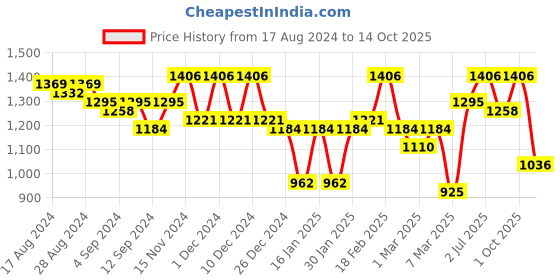 ajio.com freehand Quilted Puffer Jacket with Insert Pockets freehand Price History Graph from 17 Aug 2024 to 14 Oct 2025