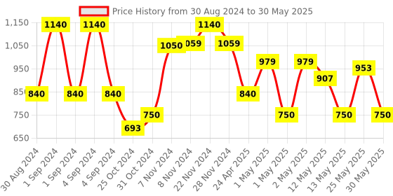 ajio.com kuber industries Quilted Rectangular Pet Bed kuber industries Price History Graph from 30 Aug 2024 to 30 May 2025