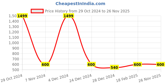ajio.com la verne Quilted Rectangular Pillow 12" x 20" la verne Price History Graph from 29 Oct 2024 to 26 Nov 2025