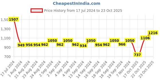ajio.com umbro Quilted Regular Fit Puffer Jacket umbro Price History Graph from 17 Jul 2024 to 23 Oct 2025