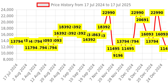 ajio.com guess Quilted Regular Fit Zip-Front Parka Jacket guess Price History Graph from 17 Jul 2024 to 17 Jul 2025