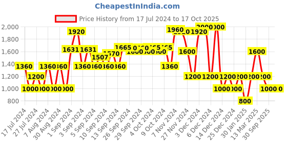 ajio.com miss players Quilted Relaxed Fit Puffer Jacket miss players Price History Graph from 17 Jul 2024 to 17 Oct 2025